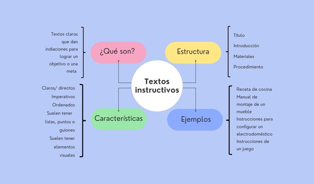 Infografía que recopila el concepto, características, estructura y ejemplos de los textos instructivos explicados. Infografía de textos instructivos