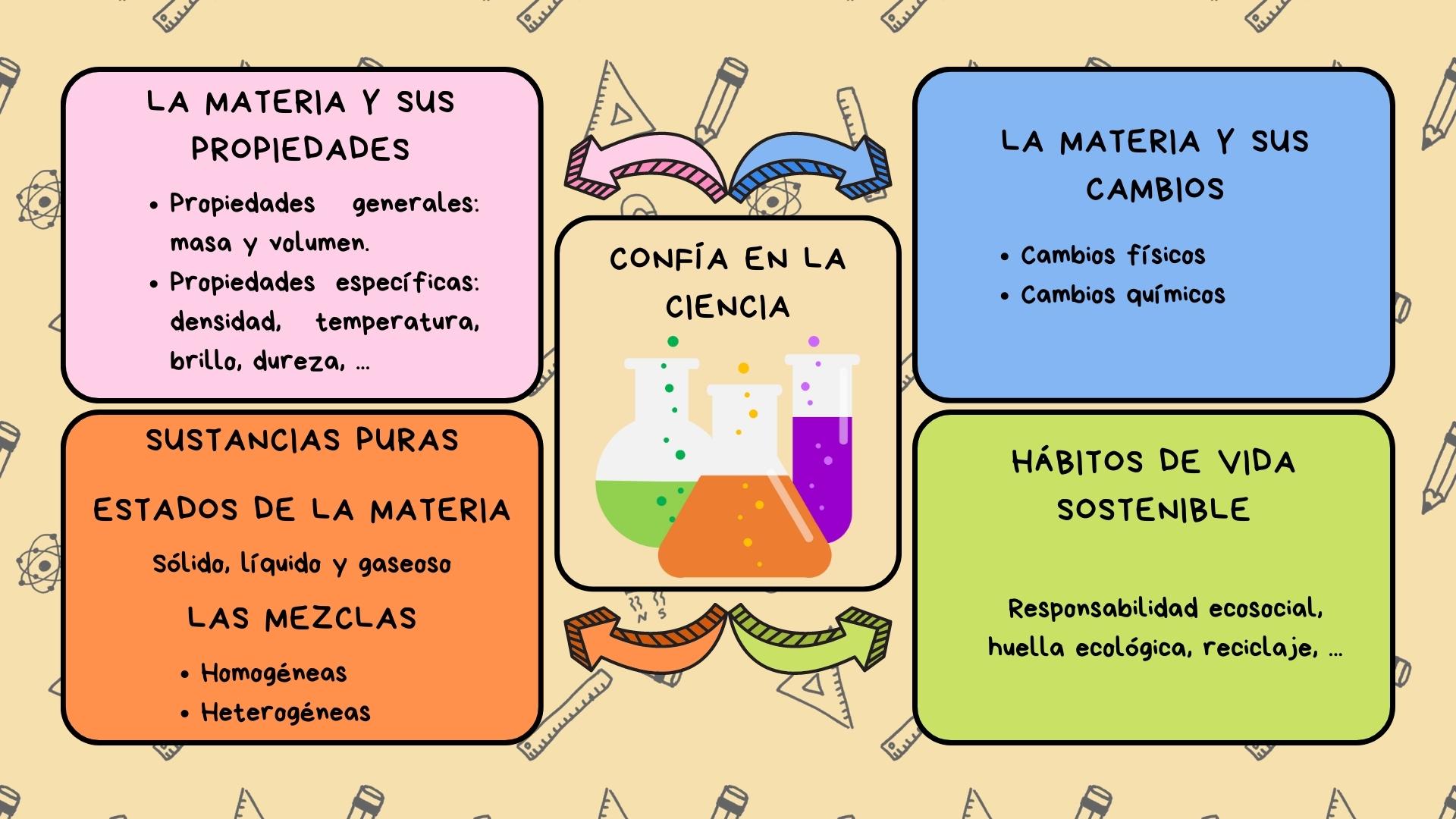 Mapa conceptual con los contenidos de la SdA