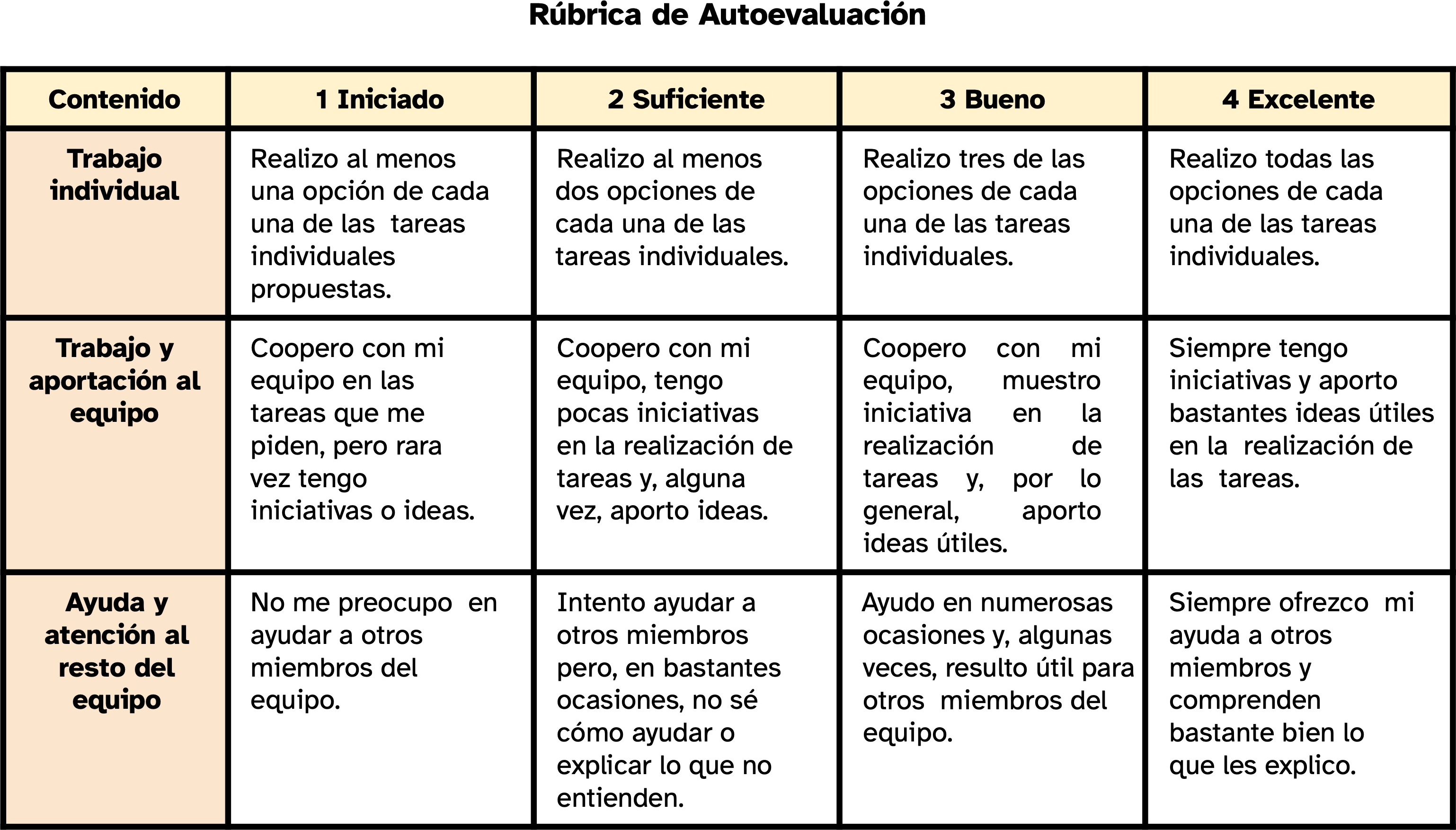 imagen de una rúbrica formada por una tabla de 5 columnas y 4 filas. La primera columna de color naranja contiene 3 de los contenidos a evaluar: trabajo individual, trabajo en equipo y ayuda o atención al resto del equipo; la primera fila en color amarillo contiene los diferentes niveles de adquisición de los contenidos: iniciado, suficiente, bueno y excelente. El resto de celdas aparecen en color blanco y contienen la descripción del nivel de adquisición de los diferentes contenidos