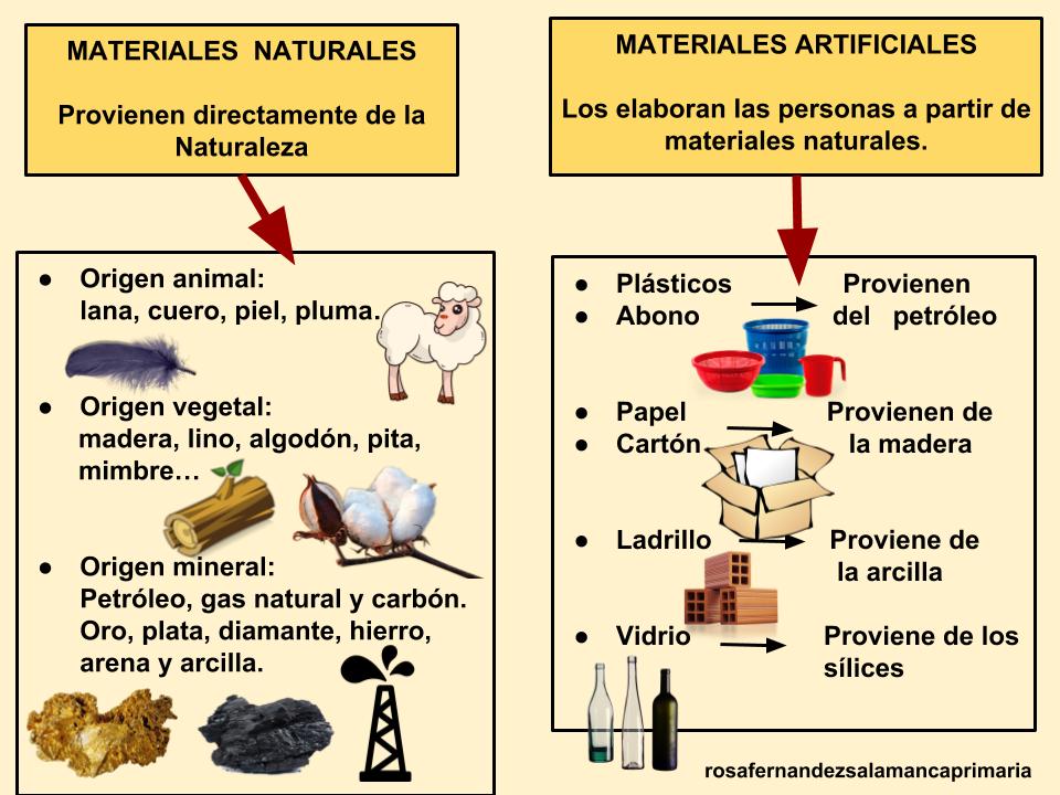 Esquema de la clasificación de los materiales en naturales y artificiales.