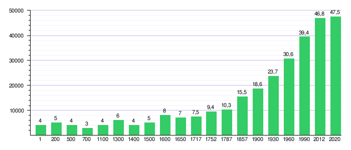 Se observa un gráfico de barras con la evolución de la población española