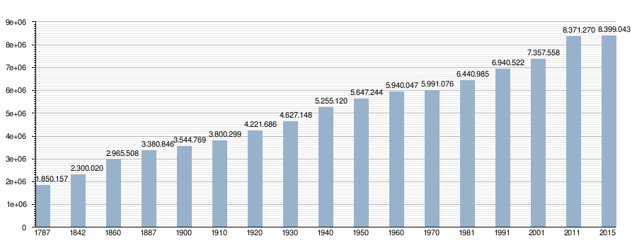 Gráfico de barras de la evolución de la población andaluza