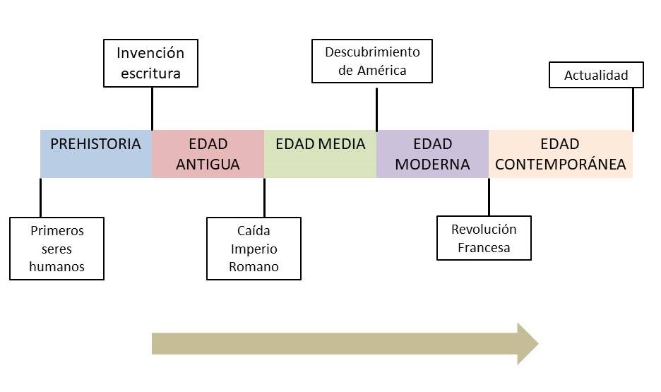 La infografía muestra una línea del tiempo con las Edades de la historia.