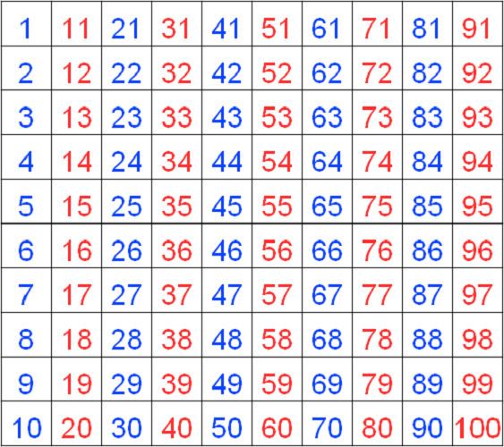 Tabla del 100